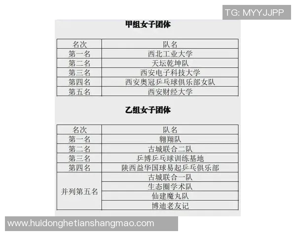 全运会乒乓球积分榜更新西安队以62分稳居第一名 全运会乒乓球积分榜更新西安队以62分稳居第一名